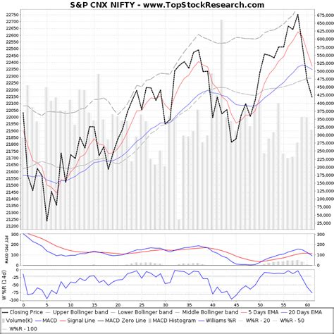 S P CNX NIFTY Technical Analysis- Charts, Trend, Support, RSI, MACD