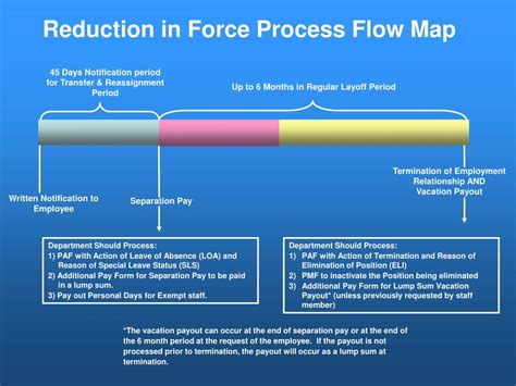 PPT - Reduction in Force Process Flow Map PowerPoint Presentation - ID ...