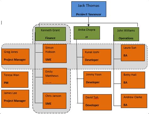 Project Team Structure - What it is and Why is it Necessary? | Project Management Templates