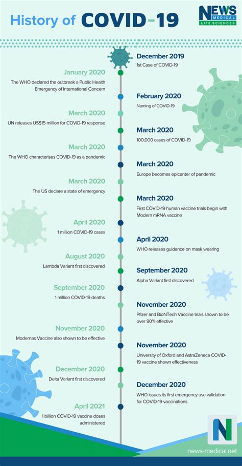 History of COVID-19