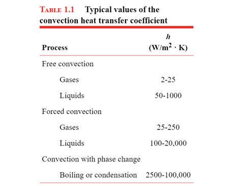 Convection Heat Transfer Coefficient Table