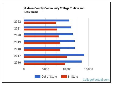 Hudson County Community College Tuition & Fees