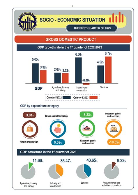 Infographic social-economic situation in the First quarter of 2023 ...