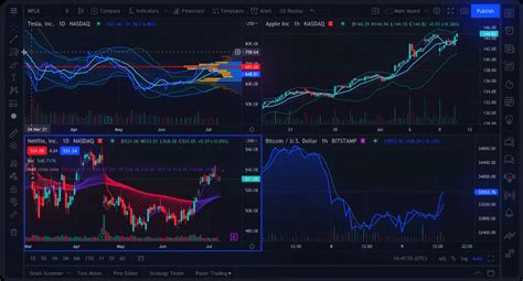 TradingView: review of the chart analysis platform