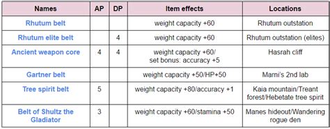 BDO Guide: Complete guide for item drop locations - Inven Global