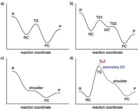 Schematic representation of SN2 and E2 potential energy surfaces (PES)... | Download Scientific ...