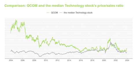 QCOM -- Is Its Stock Price A Worthy Investment? Learn More.