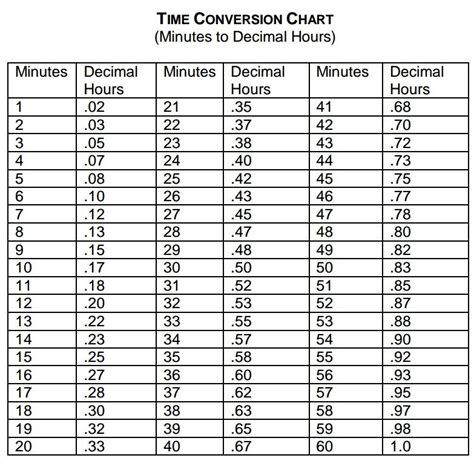 Minutes To Hours Decimal Chart