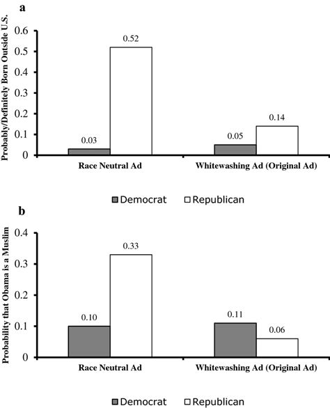 a Effects of Whitewashing and Partisanship on Belief that Obama was... | Download Scientific Diagram