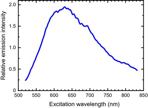 Excitation spectrum for emission at 1140 nm measured for the specimen ...