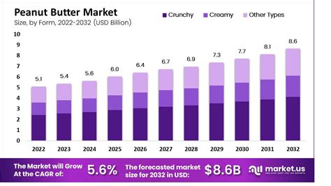 Peanut Butter Market Size, Share | CAGR of 5.6%