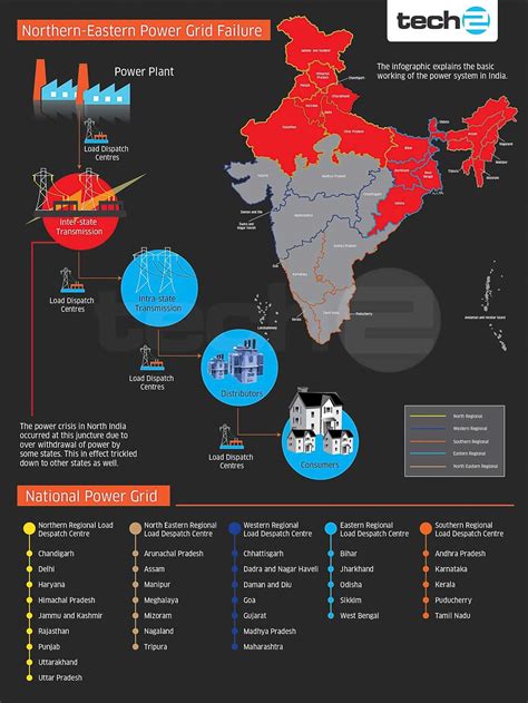 POWER GRID IN INDIA