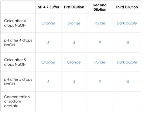 Solved Data Table 1 0.1 M Acetic Acid Water 0.1 M Sodium | Chegg.com