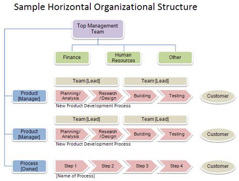 Sample Horizontal Organizational Structure Organizational Chart Examples, Organizational ...