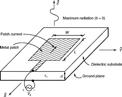 The microstrip antenna, Part 1: Basics - Electrical Engineering News and Products