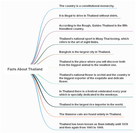 History of Thailand | Facts, Timeline, & Mind Maps