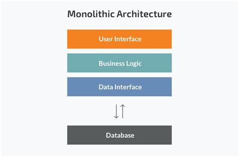 Monolithic Architecture - The Unit Multiplicity | vteams