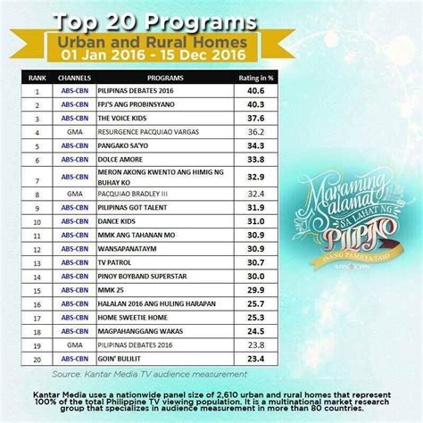 ABS-CBN shows dominate 2016 TV ratings | ABS-CBN News