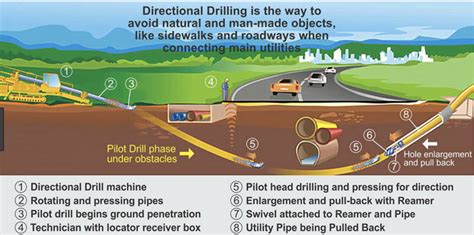 Why Directional Drilling is Required | Heavy Iron Jobs