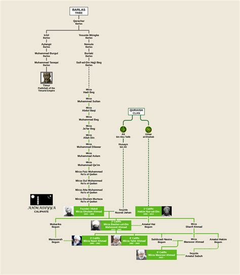 Family Tree the Ahmadiyya Caliphs : r/UsefulCharts