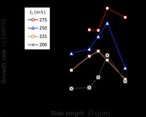 Relation between vg and D. vg takes a maximum value at around D = 2.5 ...