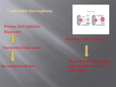 Dust Explosion: Causes, Prevention and Control Measures