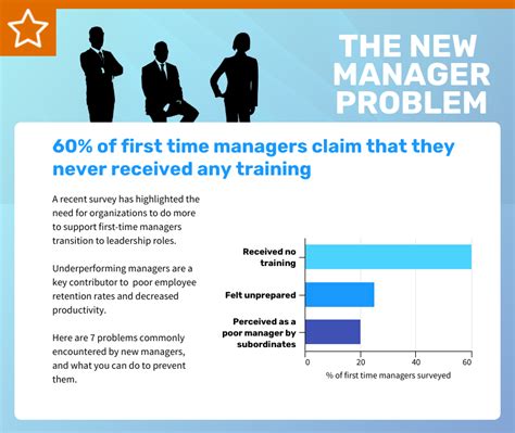 7 New Manager Problems and How to Prevent Them | NorthstarPMO