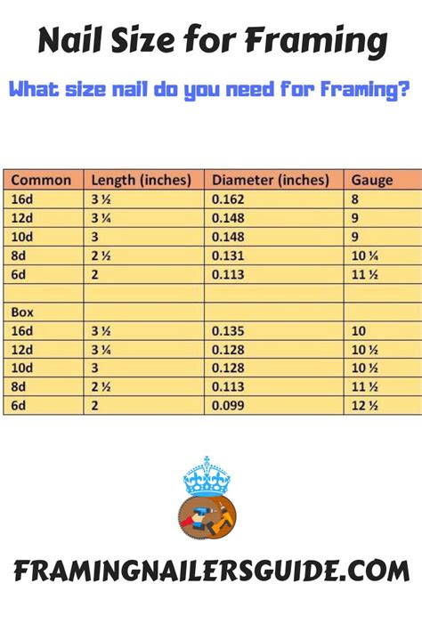 Pin on Nail Sizes for Framing