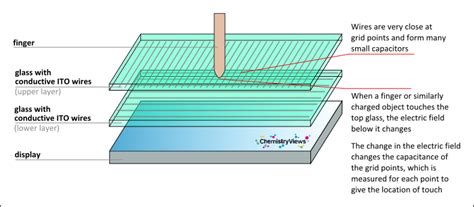 How Does a Touchscreen Work? :: ChemViews Magazine :: ChemistryViews