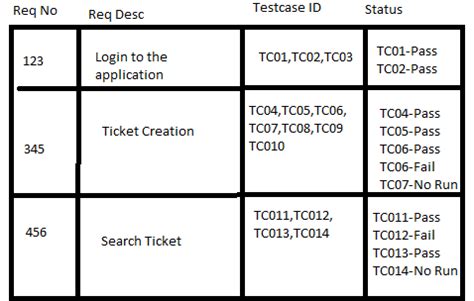 What is Requirements Traceability Matrix (RTM)? Example Template - CODE ROOF