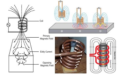 Induction Heating Machine Working Principle