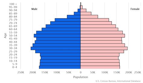 Unit 2 - Population and Migration Patterns and Processes - Norway and Paraguay