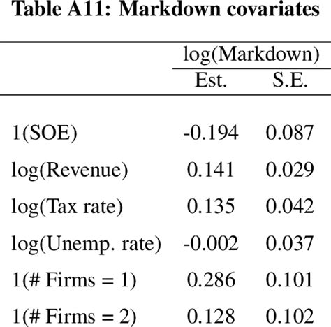 Table A11 from Online Appendix for Market Structure, Oligopsony Power, and Productivity ...