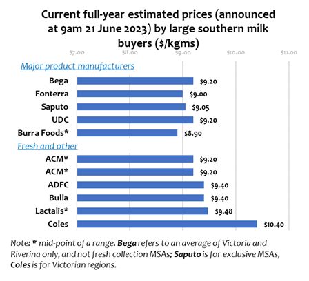 More milk price rises | Milk Value Portal