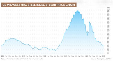 Steel Price Forecast | Is Steel a Good Investment?