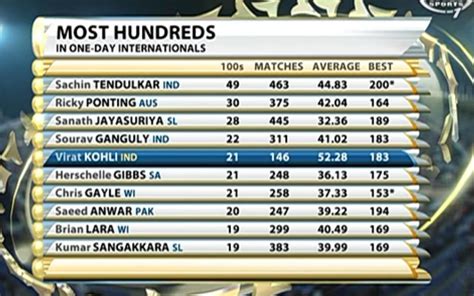 Virat Kohli Centuries In Career - Scopalabor