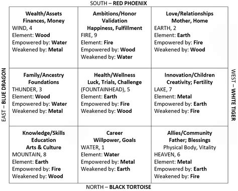 Lo-Shu Grid - Astrology, Numerology, Feng Shui or Magic Square