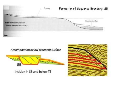 Sequence Stratigraphy - Principles