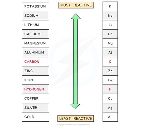 Gcse Eduqas Chemistry Reactivity Series And Extraction Of Metals ...