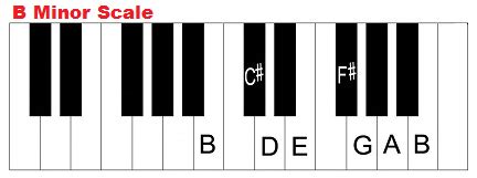 Chords in the key of B minor (Bmin)