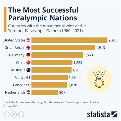 Chart: The Most Successful Paralympic Nations | Statista