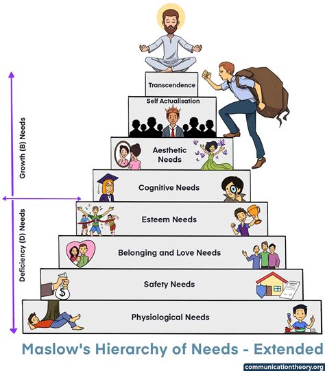 Maslow’s Hierarchy of Needs for Motivation