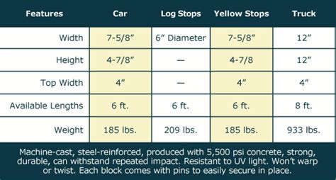 Concrete Parking Blocks - Concrete Parking Lot Bumpers | NMP