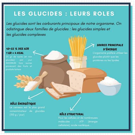 Infographie Le rôle des glucides | Glucides, Alimentation saine et équilibrée, Habitudes ...