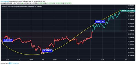 Binance Coin Trades Impulsively; Currently Heading Down