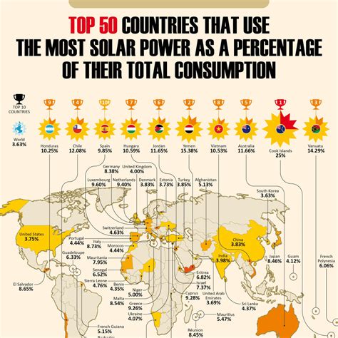 Top 50 Countries That Use the Most Solar Power as a Percentage of Their ...