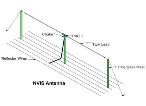 NVIS Antenna for Ham Radio