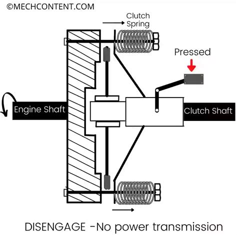 Single plate clutch: Working, Diagram, Application [with Pdf]