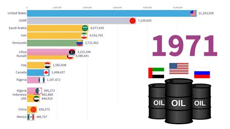 Value of oil production by country - fleethilo