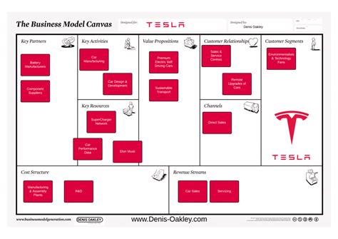 What is the Tesla Business Model? - Denis Oakley & Co